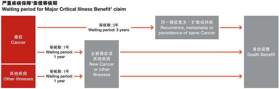 跨越無(wú)限保重疾索償.jpg