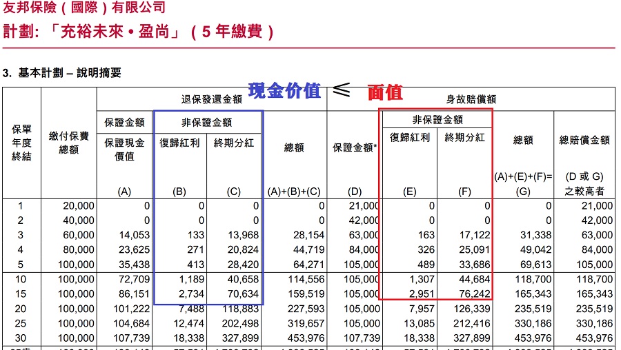現金價值小于面值.jpg